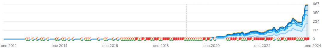 Evolución del posicionamiento medio en los últimos años Solar Steel