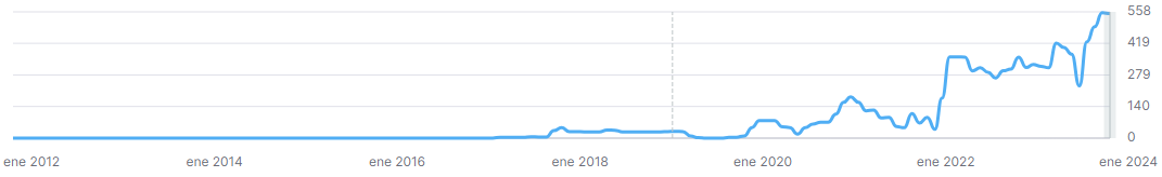 Evolución del tráfico SEO en los últimos años Solar Steel