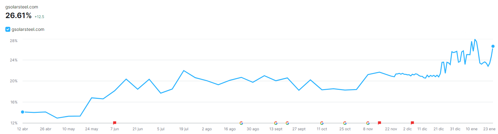 Evolución de la visibilidad orgánica para Keywords objetivo desde que comenzamos el proyecto Solar Steel