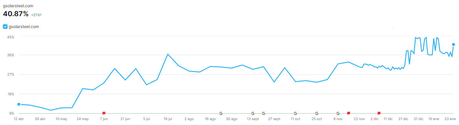 Evolución de la visibilidad orgánica para Keywords objetivo relacionadas con seguidores solares Solar Steel