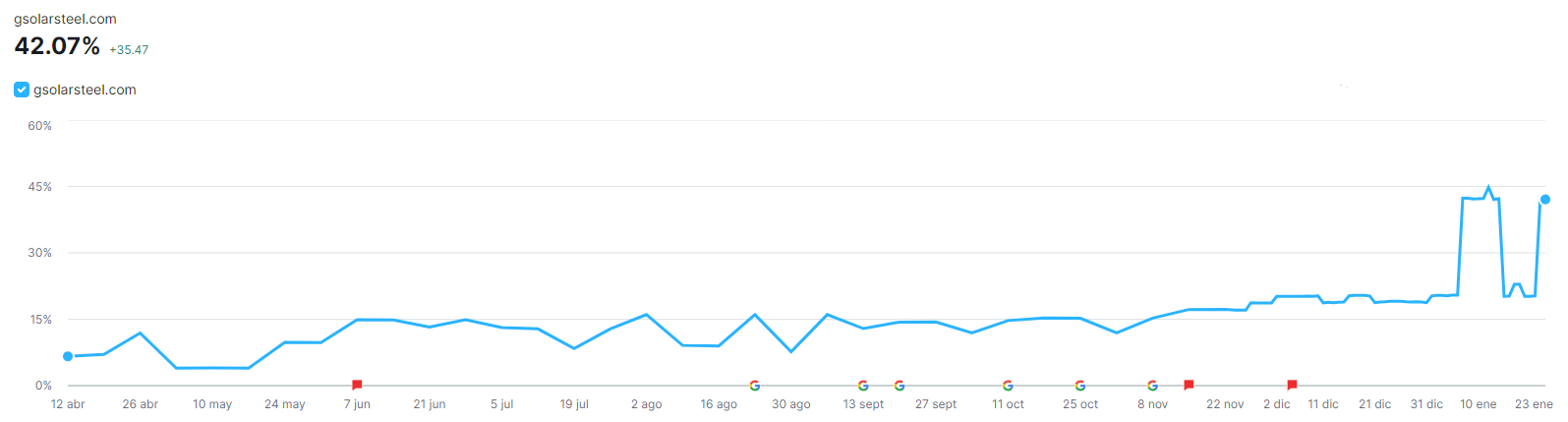 Evolución de la visibilidad orgánica para Keywords objetivo relacionadas con estructuras fijas Solar Steel